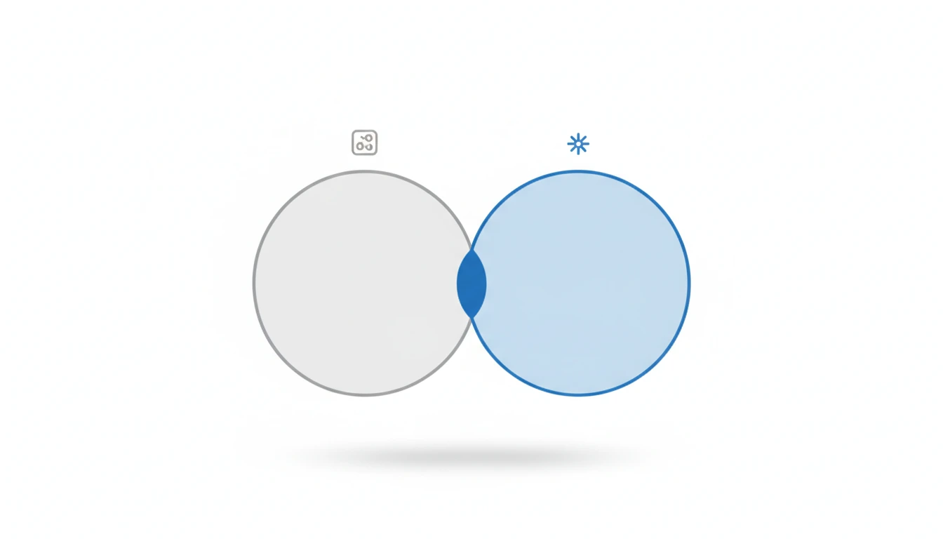 To sirkler i et Venn-diagram viser et lite overlapp, ettersom ChatGPT og Perplexity ofte siterer ulike kilder